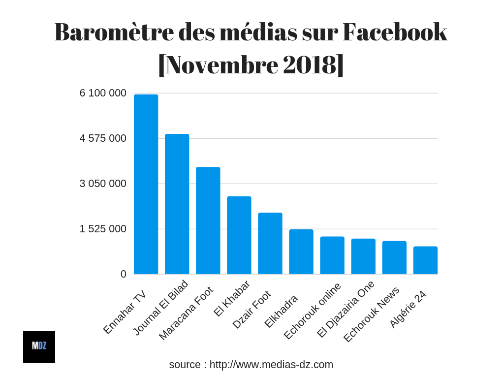 baromètre des médias algériens sur Facebook