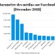 baromètre des médias sur Facebook [Décembre]
