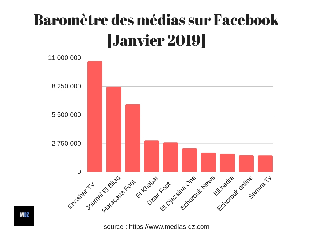 baromètre des médias algériens sur Facebook janvier 2019
